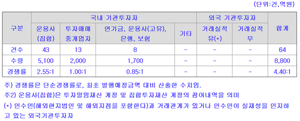 공모채 수요예측 참여 내역. [사진=금융감독원 전자공시시스템] 