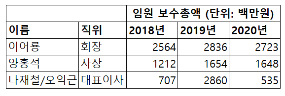 2018-2020년 임원 보수총액. [사진=금융감독원 전자공시시스템 자료 취합]  
