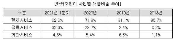 [사진=카카오페이 증권신고서] 