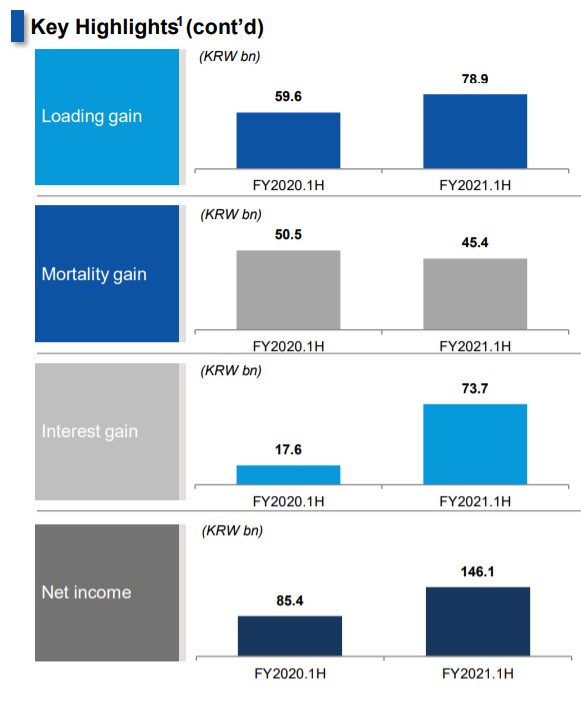 2021년 상반기 동양생명 실적. [사진=동양생명 홈페이지]