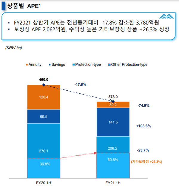 상품별 APE. [사진=동양생명 홈페이지] 