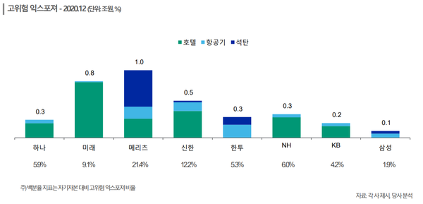 대형증권사별 고위험 익스포져. [사진=한국신용평가 홈페이지]