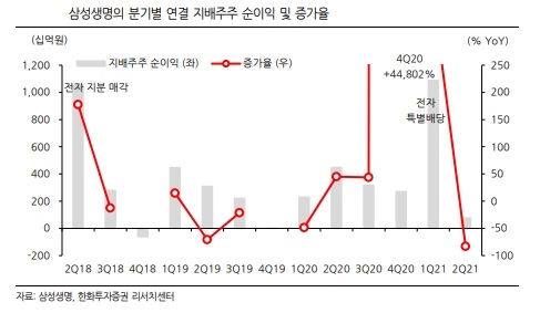 삼성생명의 분기별 연결 지배주주 순이익 및 증가율. [사진=한화투자증권리서치센터] 