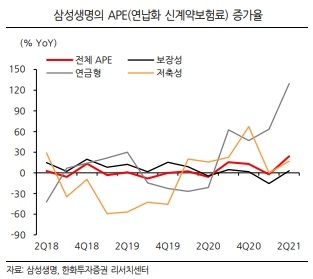 삼성생명의 APE 증가율. [사진=한화투자증권 리서치센터]
