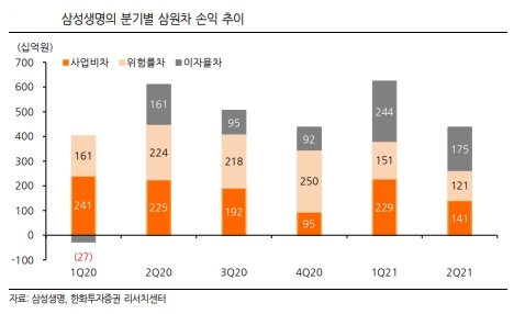 삼성생명의 분기별 삼원차 손익 추이. [사진=한화투자증권 리서치센터] 