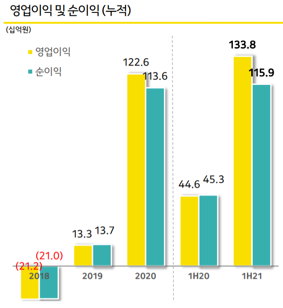 영업이익 및 순이익. [사진=카카오뱅크 홈페이지] 