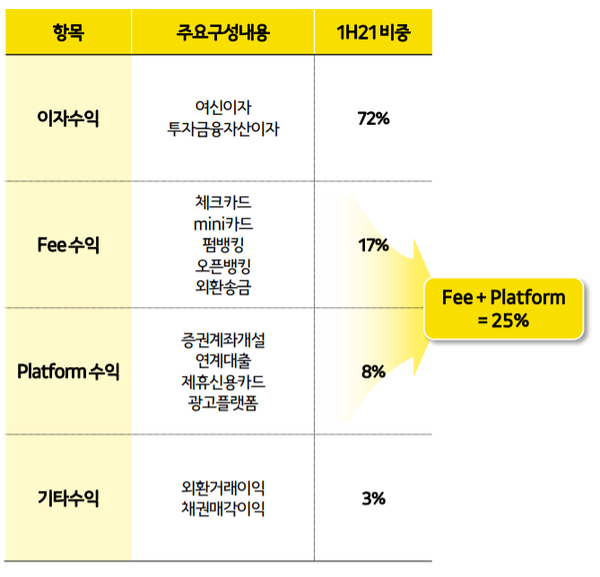 2분기 영업수익. [사진=카카오뱅크 홈페이지] 