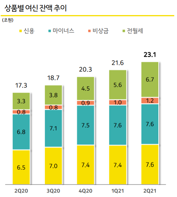 상품별 여신 잔액 추이. [사진=카카오뱅크 홈페이지] 