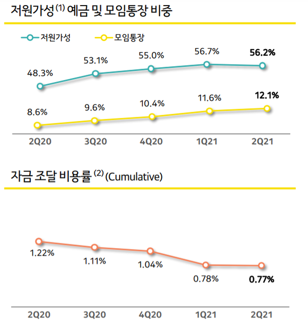 저원가성 예금 및 모임통장 비중 및 자금 조달 비용률. [사진=카카오뱅크 홈페이지] 