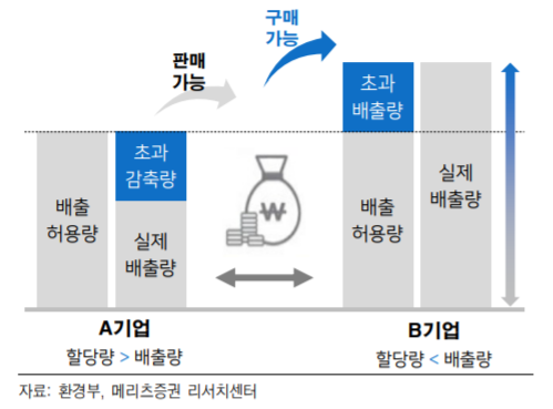 탄소배출권 거래 개념. [사진=메리츠증권 리서치센터 제공] 