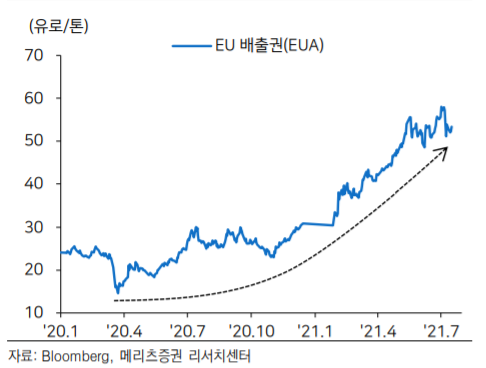 탄소배출권 가격. [사진=메리츠증권 리서치센터 제공] 