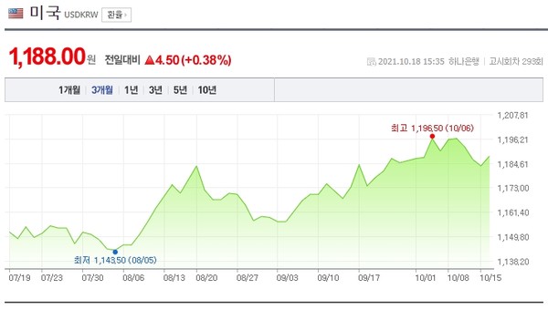 원/달러 환율. [사진=네이버금융] 