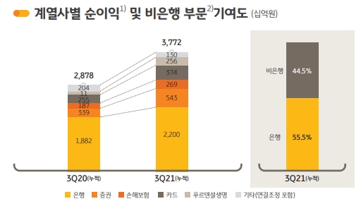 [사진=KB금융그룹 제공]