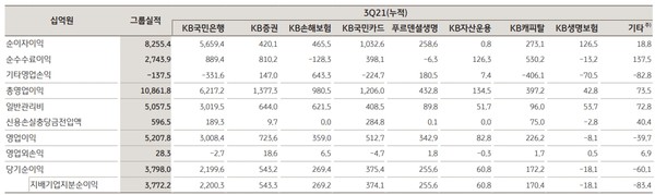 [사진=KB금융그룹 제공] 