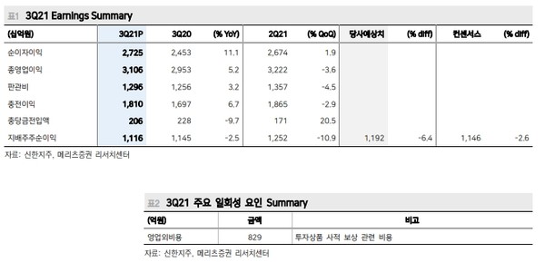3분기 포괄손익계산서 요약 및 일회성 요인. [사진=메리츠증권 리서치센터] 