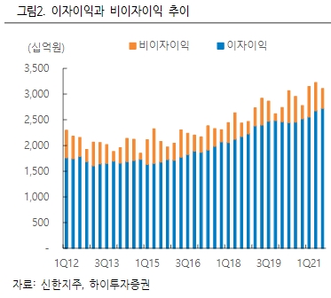 은행 이자이익과 비이자이익 추이. [사진=하이투자증권 리서치센터] 