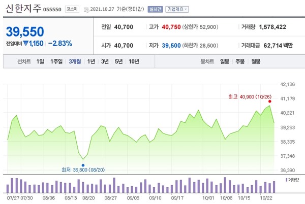 27일 신한금융지주 주가. [사진=네이버금융 제공] 
