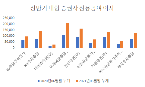 상반기 대형 증권사 신용공여 이자. [사진=금융통계정보시스템 자료 취합] 