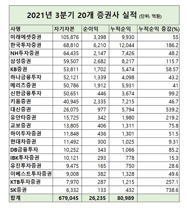2021년 3분기 자기자본 상위 20개 증권사 실적. [사진=각사 분기보고서 취합]