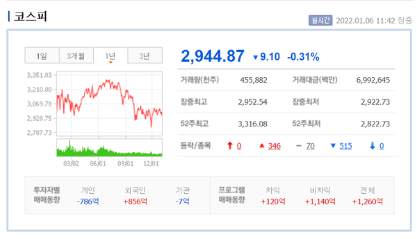 6일 오전 11시 42분 기준 코스피. [사진=네이버금융 제공] 