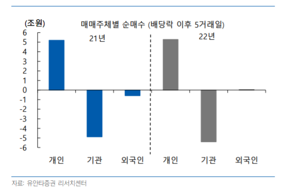 매매주체별 순매수. [사진=유안타증권 리서치센터 제공] 
