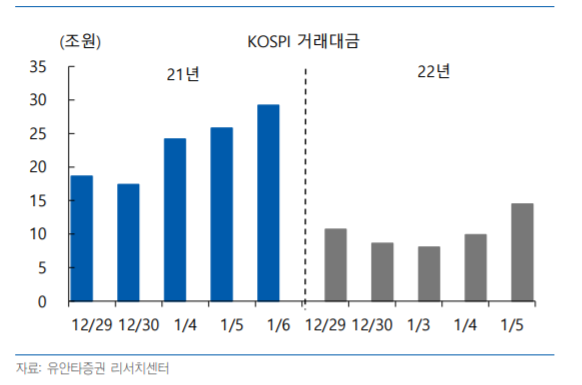 2021년과 2022년 코스피 거래대금. [사진=유안타증권 리서치센터 제공] 