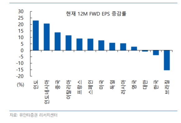 12M Fwd EPS 증감률. [사진=유안타증권 리서치센터 제공] 