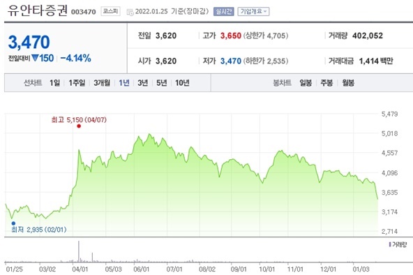 25일 유안타증권 주가는 3470원으로 전일대비 4.14% 떨어졌다. [사진=네이버금융 제공] 