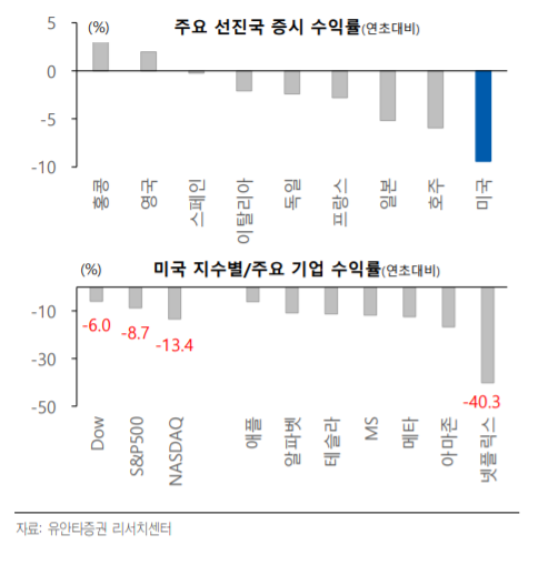 올해 미국 증시의 수익률은 주요 선진국 중 최하. [사진=유안타증권 제공] 