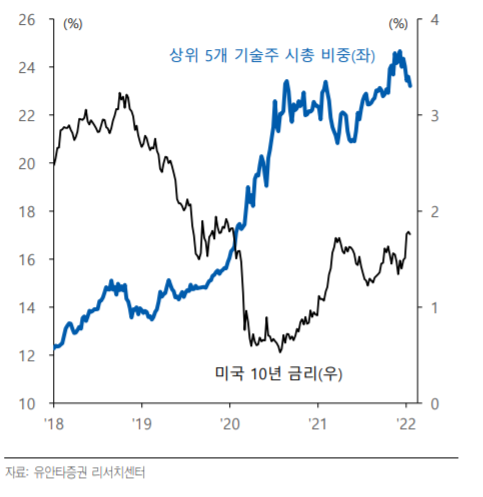 금리에 민감하게 반응하고 있는 상위 기술주. [사진=유안타증권 제공] 