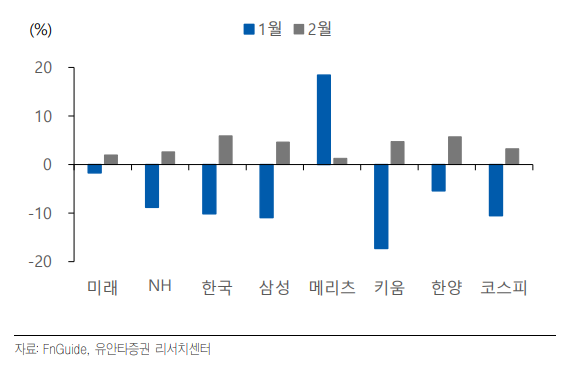 회사별 절대 주가수익률. [사진=유안타증권 제공]
