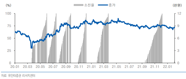 미래에셋증권 자사주 매입 수량 소진율과 종가 흐름. [사진=유안타증권 제공]