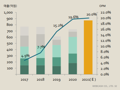 매출 및 영업이익률 증감. [사진=웹케시그룹 홈페이지]