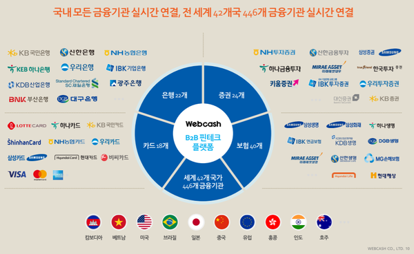 웹케시그룹 플랫폼 금융기관 제휴 현황. [사진=웹케시그룹 홈페이지] 