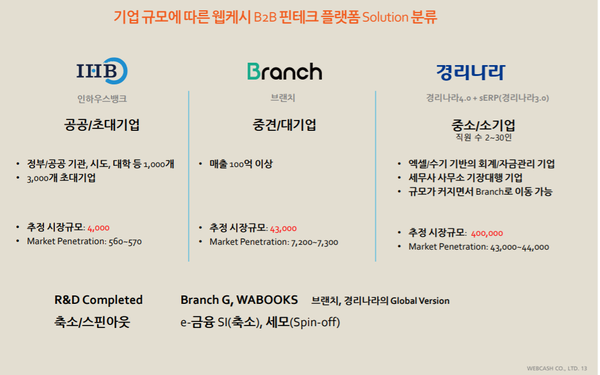 기업 규모에 따른 웹케시 B2B 핀테크 플랫폼 솔루션 분류. [사진=웹케시그룹 홈페이지] 
