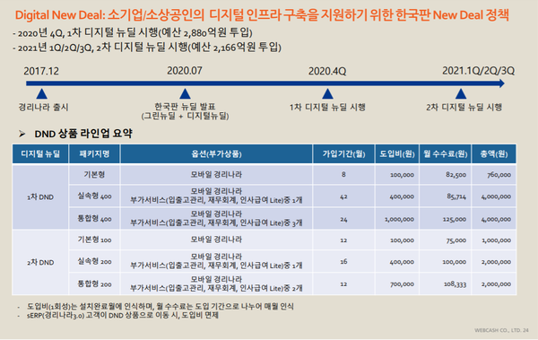 디지털 뉴딜 상품 라인업 요약. [사진=웹케시그룹 홈페이지] 