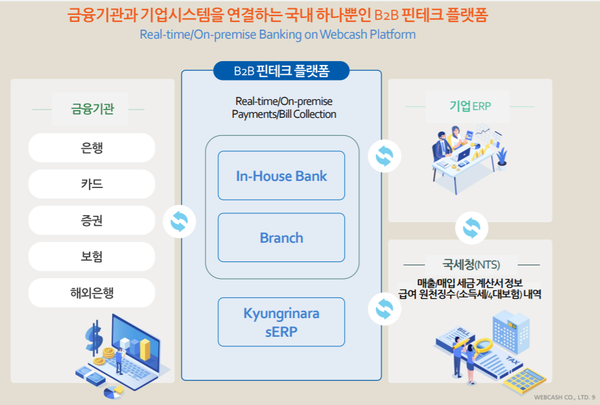 [분석] 웹케시, 수익 가속화…독보적 기업 뱅킹 솔루션에 구독형 모델