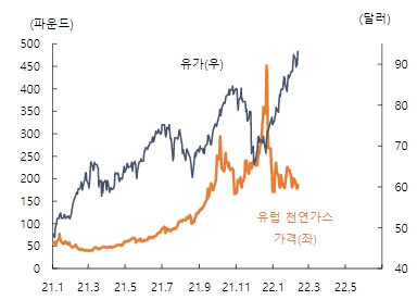우크라이나 전쟁 리스크 확산 속에 유가는 상승 중인 모습. [사진=하이투자증권 제공]