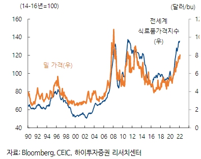 우크라이나 사태 확산 시 에그플레이션 리스크를 더욱 자극할 가능성. [사진=하이투자증권 제공]