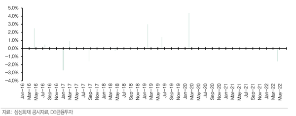 2016년 이후 삼성화재 자보료 조정 현황. [사진=DB금융투자 제공]