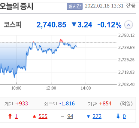18일 오후 1시 31분 장중 코스피. [사진=네이버금융 캡처]  