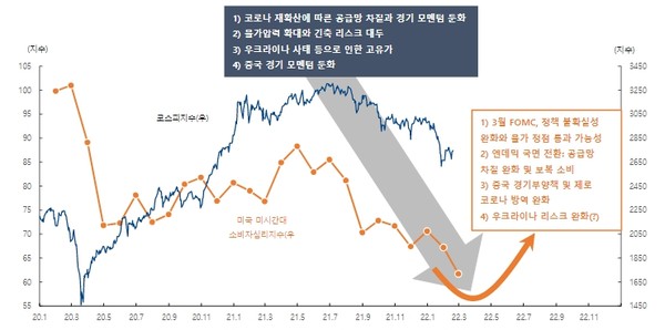 금융시장 불확실성 리스크가 3월 중 일부 완화될 가능성이 있음. [사진=하이투자증권 리서치센터 제공]