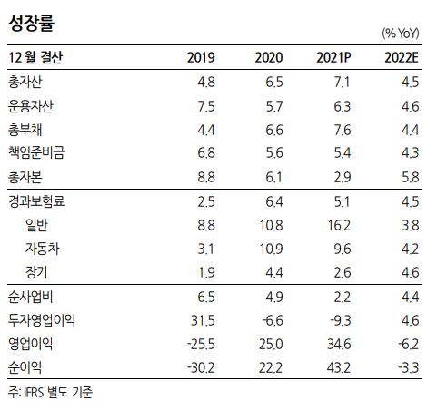 현대해상 성장률 지표. [사진=한화투자증권 리서치센터 제공] 
