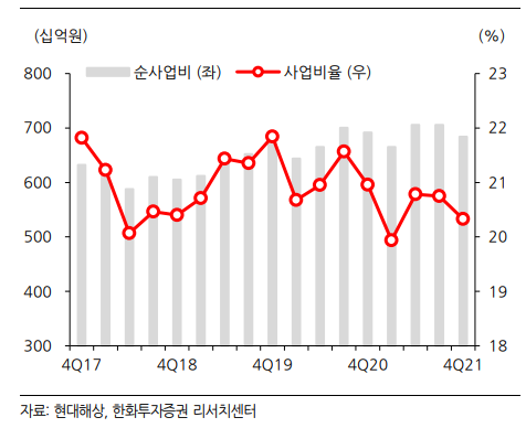 현대해상의 순사업비 규모 및 사업비율. [사진=한화투자증권 리서치센터 제공] 