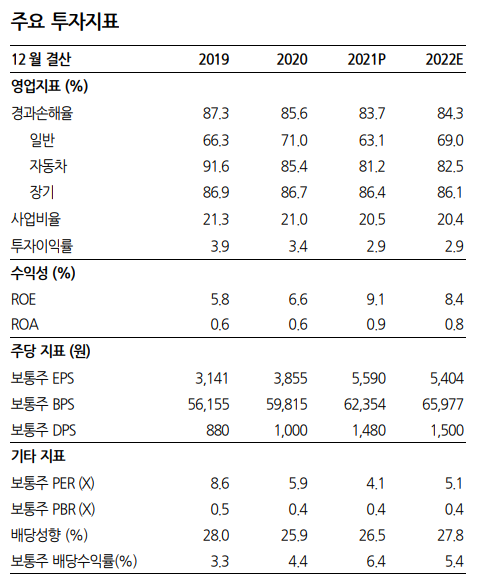 주요 투자지표. [사진=한화투자증권 리서치센터 분석] 