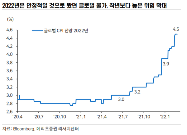 글로벌 물가 흐름. [사진=메리츠증권 리서치센터 제공] 