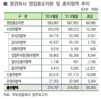 증권회사 영업용순자본 및 총위험액 추이. [사진=예금보험공사 제공] 