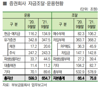 증권회사 자금조달, 운용현황. [사진=예금보험공사 제공] 