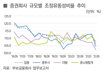 증권회사 규모별 조정유동성비율 추이. [사진=예금보험공사 제공] 