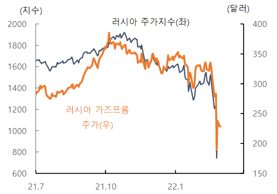 강력한 대러 제재로 불안이 증폭되는 러시아 금융시장. [사진=하이투자증권 리서치센터 제공] 